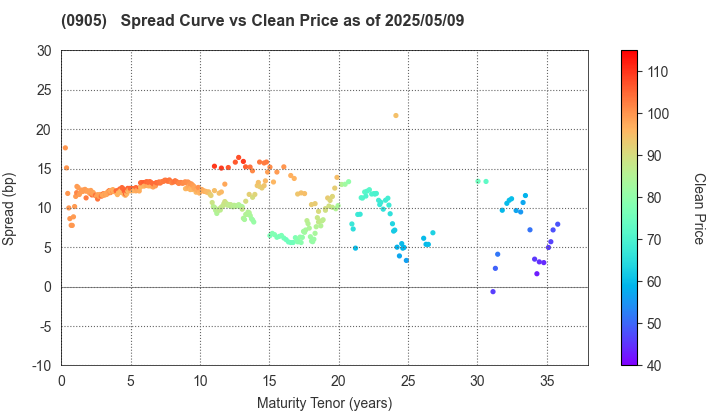 Japan Expressway Holding and Debt Repayment Agency: The Spread vs Price as of 5/9/2025