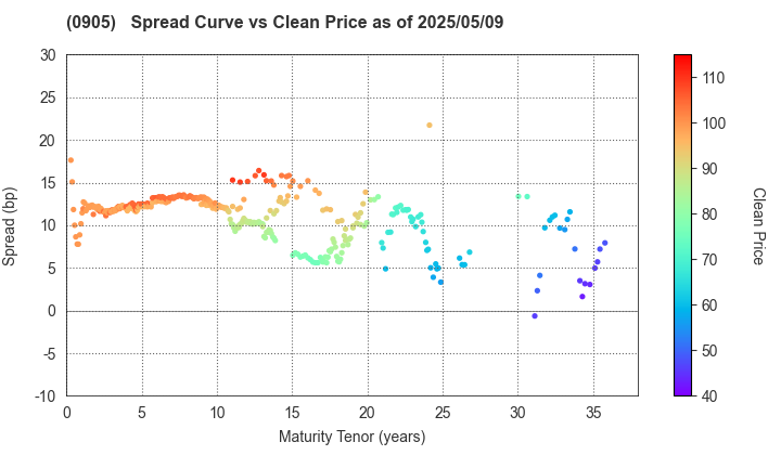 Japan Expressway Holding and Debt Repayment Agency: The Spread vs Price as of 4/26/2024