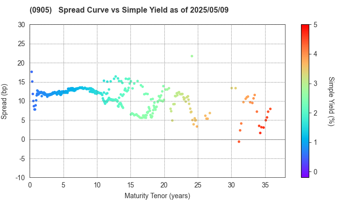 Japan Expressway Holding and Debt Repayment Agency: The Spread vs Simple Yield as of 5/9/2025