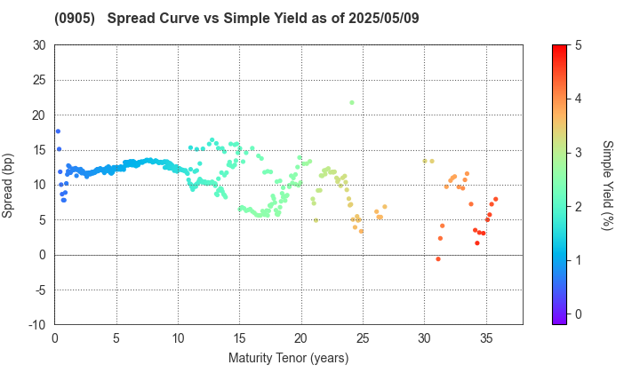 Japan Expressway Holding and Debt Repayment Agency: The Spread vs Simple Yield as of 4/26/2024