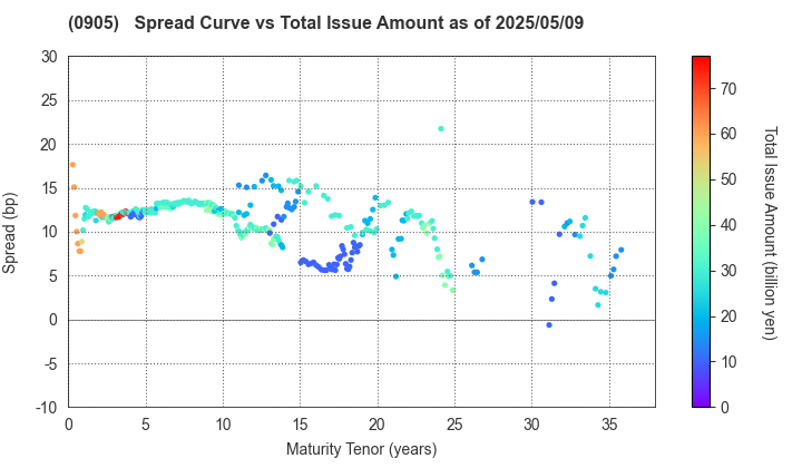 Japan Expressway Holding and Debt Repayment Agency: The Spread vs Total Issue Amount as of 5/9/2025