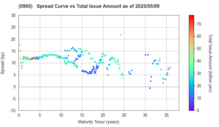 Japan Expressway Holding and Debt Repayment Agency: The Spread vs Total Issue Amount as of 4/26/2024