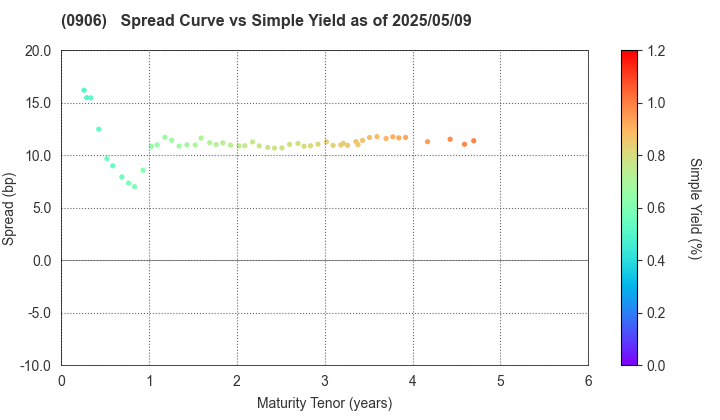 Japan Finance Organization for Municipalities: The Spread vs Simple Yield as of 5/9/2025