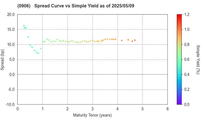 Japan Finance Organization for Municipalities: The Spread vs Simple Yield as of 4/26/2024