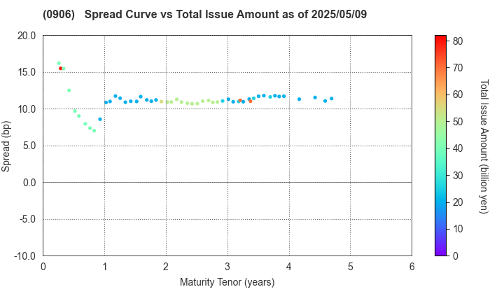 Japan Finance Organization for Municipalities: The Spread vs Total Issue Amount as of 4/26/2024