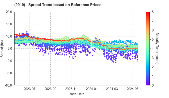 Japan Finance Corporation: Spread Trend based on JSDA Reference Prices