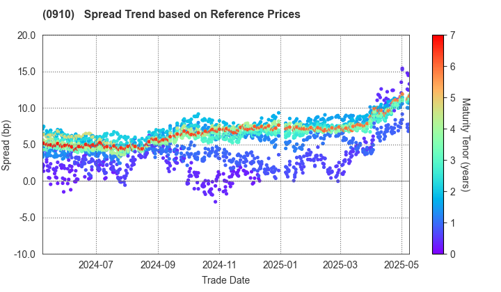 Japan Finance Corporation: Spread Trend based on JSDA Reference Prices