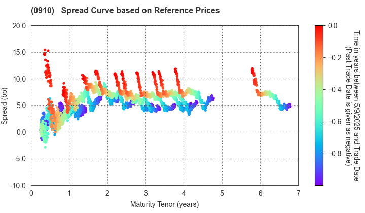 Japan Finance Corporation: Spread Curve based on JSDA Reference Prices