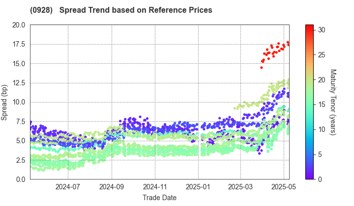 Organization for Promoting Urban Development: Spread Trend based on JSDA Reference Prices