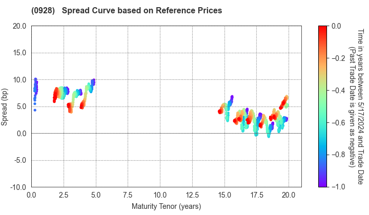Organization for Promoting Urban Development: Spread Curve based on JSDA Reference Prices