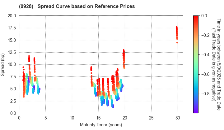 Organization for Promoting Urban Development: Spread Curve based on JSDA Reference Prices