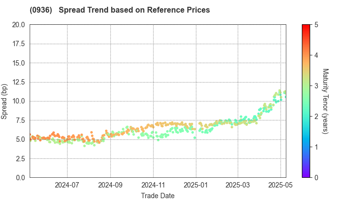 New Kansai International Airport Company,Ltd: Spread Trend based on JSDA Reference Prices