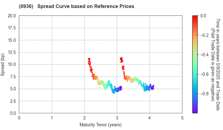 New Kansai International Airport Company,Ltd: Spread Curve based on JSDA Reference Prices