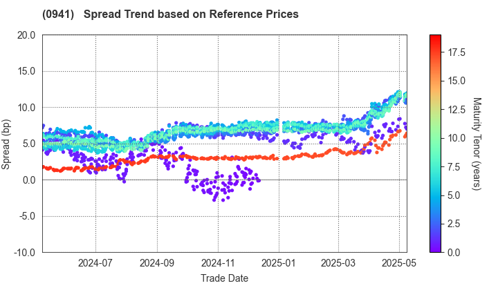 Central Japan International Airport Company , Limited: Spread Trend based on JSDA Reference Prices