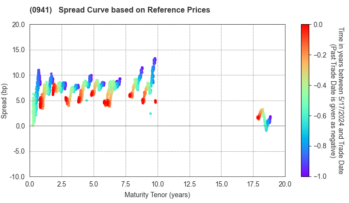 Central Japan International Airport Company , Limited: Spread Curve based on JSDA Reference Prices