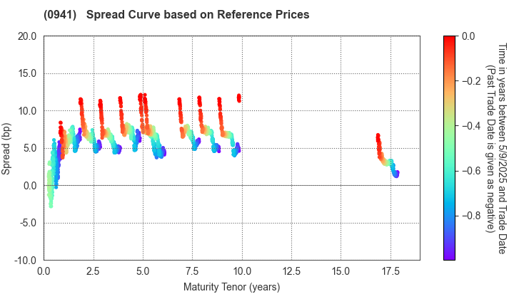 Central Japan International Airport Company , Limited: Spread Curve based on JSDA Reference Prices