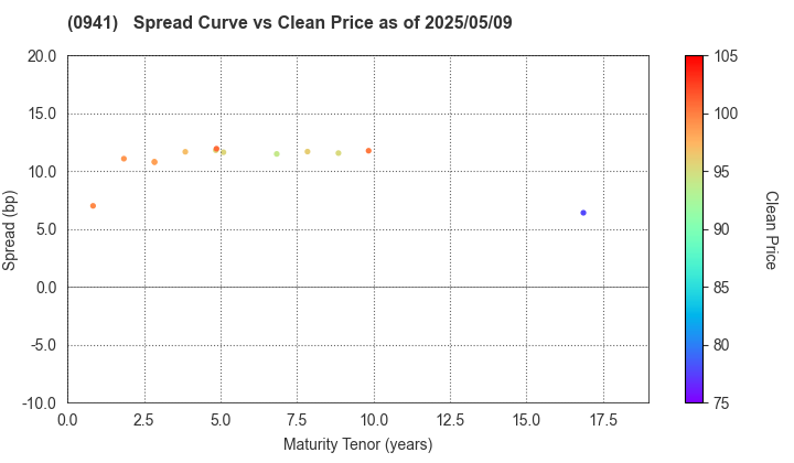 Central Japan International Airport Company , Limited: The Spread vs Price as of 4/26/2024