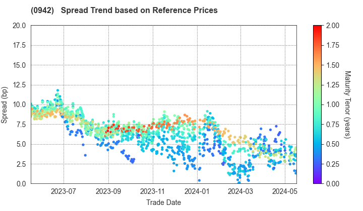 Deposit Insurance Corporation of Japan: Spread Trend based on JSDA Reference Prices