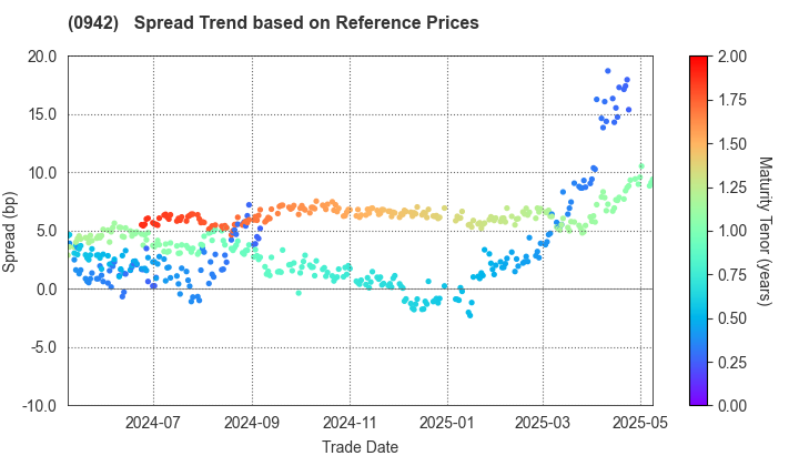 Deposit Insurance Corporation of Japan: Spread Trend based on JSDA Reference Prices