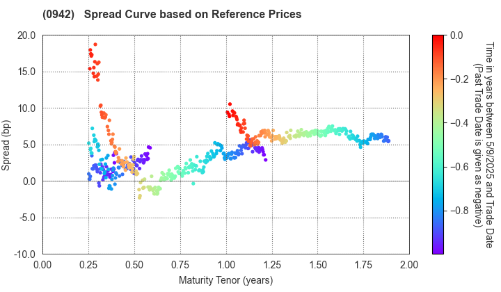 Deposit Insurance Corporation of Japan: Spread Curve based on JSDA Reference Prices