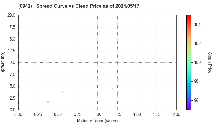 Deposit Insurance Corporation of Japan: The Spread vs Price as of 4/26/2024