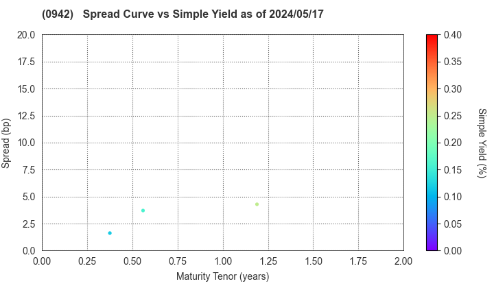 Deposit Insurance Corporation of Japan: The Spread vs Simple Yield as of 4/26/2024