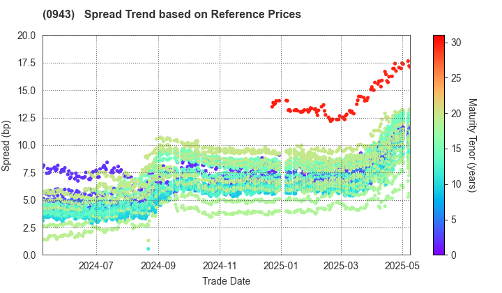 Japan Housing Finance Agency: Spread Trend based on JSDA Reference Prices