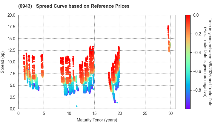 Japan Housing Finance Agency: Spread Curve based on JSDA Reference Prices