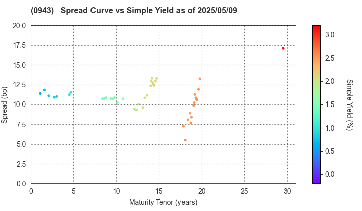 Japan Housing Finance Agency: The Spread vs Simple Yield as of 5/9/2025