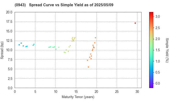 Japan Housing Finance Agency: The Spread vs Simple Yield as of 4/26/2024