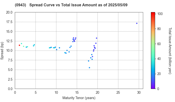 Japan Housing Finance Agency: The Spread vs Total Issue Amount as of 5/9/2025