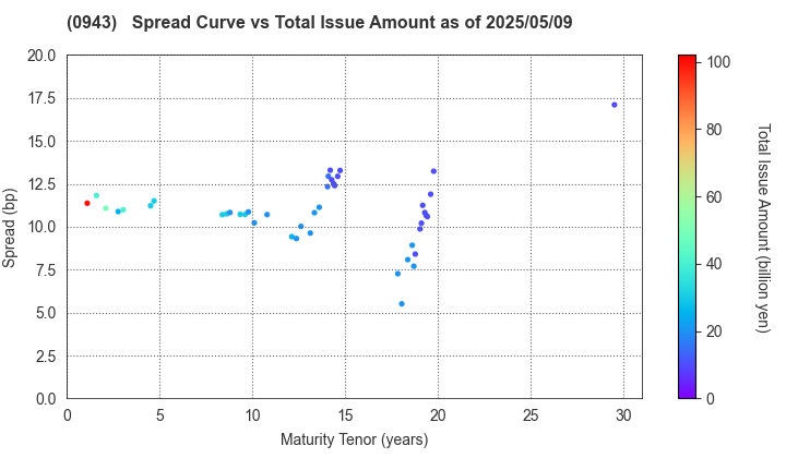 Japan Housing Finance Agency: The Spread vs Total Issue Amount as of 4/26/2024