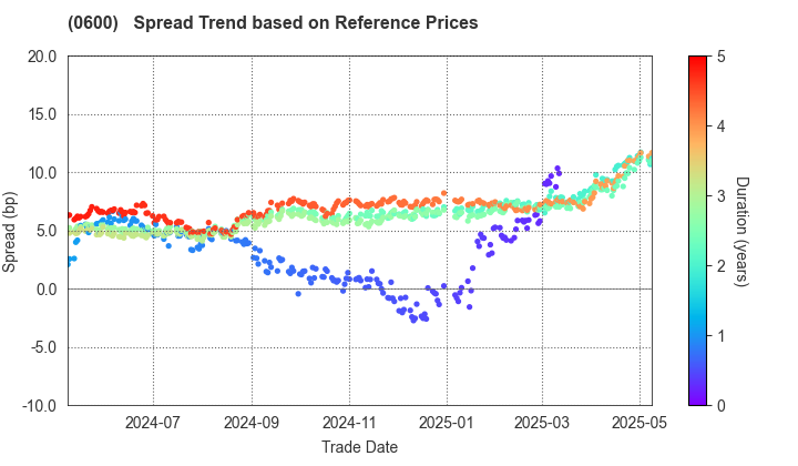 New Kansai International Airport Company, Ltd.: Spread Trend based on JSDA Reference Prices