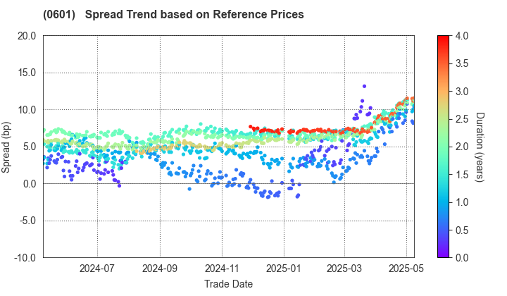 Nuclear Damage Compensation and Decommissioning Facilitation Corporation: Spread Trend based on JSDA Reference Prices