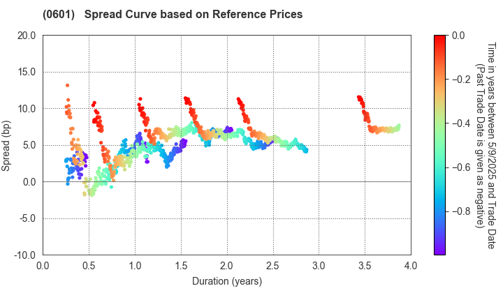 Nuclear Damage Compensation and Decommissioning Facilitation Corporation: Spread Curve based on JSDA Reference Prices