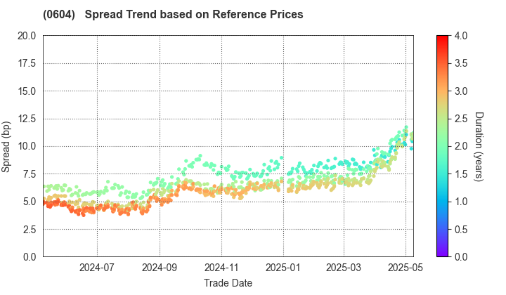 Private Finance Initiative Promotion Corporation of Japan: Spread Trend based on JSDA Reference Prices