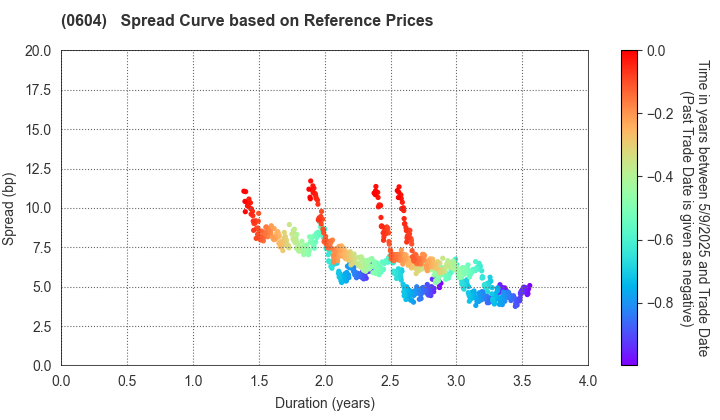 Private Finance Initiative Promotion Corporation of Japan: Spread Curve based on JSDA Reference Prices