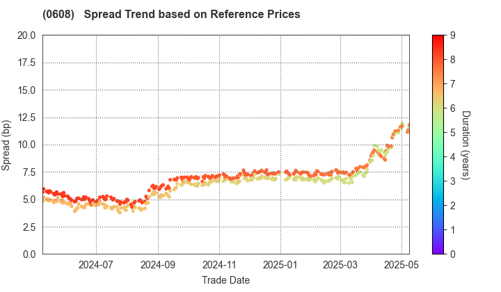 Fund Corporation for the Overseas Development of Japan’s ICT and Postal Services Inc.: Spread Trend based on JSDA Reference Prices