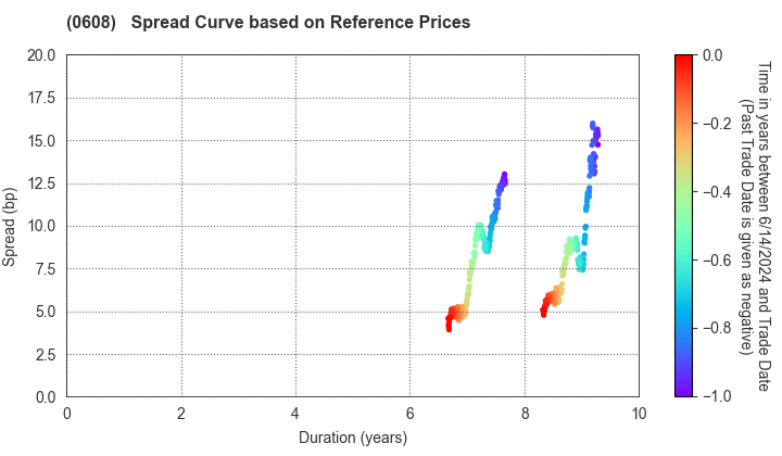 Fund Corporation for the Overseas Development of Japan’s ICT and Postal Services Inc.: Spread Curve based on JSDA Reference Prices