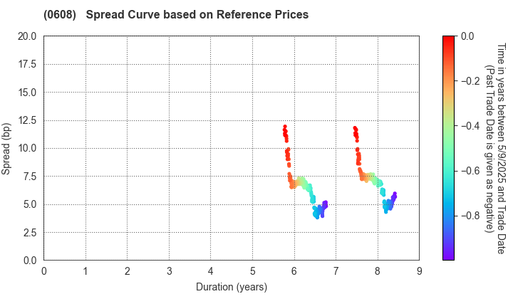 Fund Corporation for the Overseas Development of Japan’s ICT and Postal Services Inc.: Spread Curve based on JSDA Reference Prices