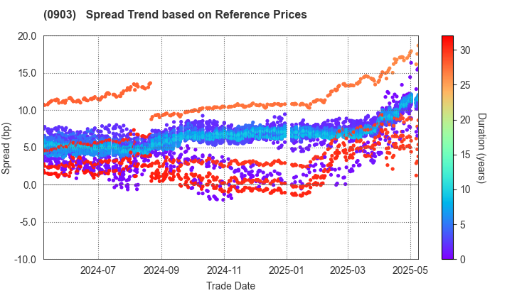 Development Bank of Japan Inc.: Spread Trend based on JSDA Reference Prices