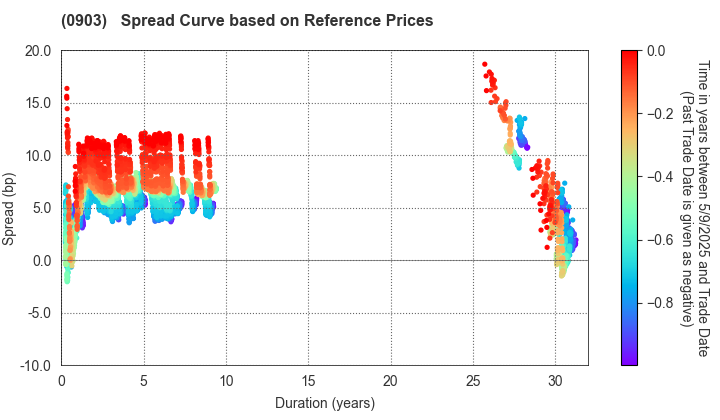 Development Bank of Japan Inc.: Spread Curve based on JSDA Reference Prices