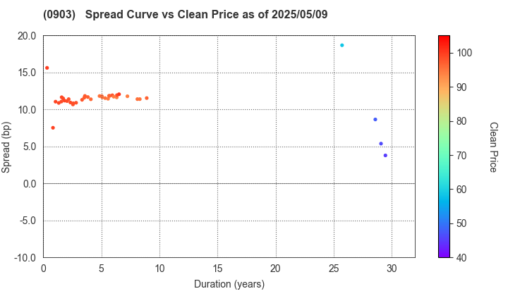 Development Bank of Japan Inc.: The Spread vs Price as of 5/9/2025