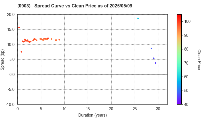 Development Bank of Japan Inc.: The Spread vs Price as of 5/10/2024