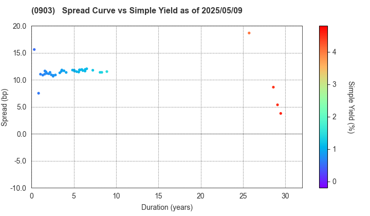 Development Bank of Japan Inc.: The Spread vs Simple Yield as of 5/9/2025