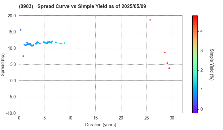 Development Bank of Japan Inc.: The Spread vs Simple Yield as of 5/10/2024