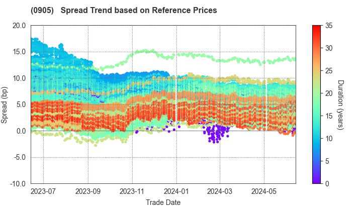Japan Expressway Holding and Debt Repayment Agency: Spread Trend based on JSDA Reference Prices