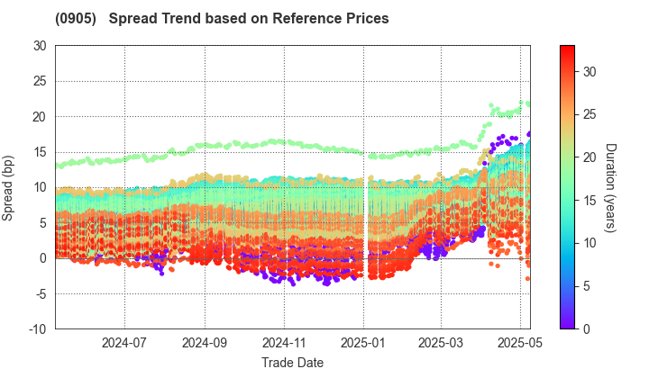 Japan Expressway Holding and Debt Repayment Agency: Spread Trend based on JSDA Reference Prices