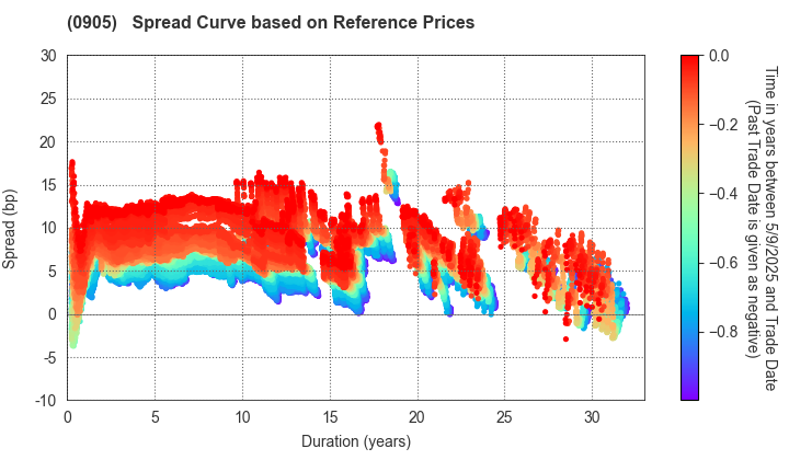 Japan Expressway Holding and Debt Repayment Agency: Spread Curve based on JSDA Reference Prices