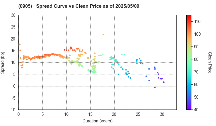 Japan Expressway Holding and Debt Repayment Agency: The Spread vs Price as of 5/10/2024